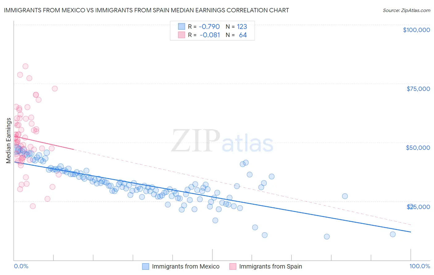 Immigrants from Mexico vs Immigrants from Spain Median Earnings