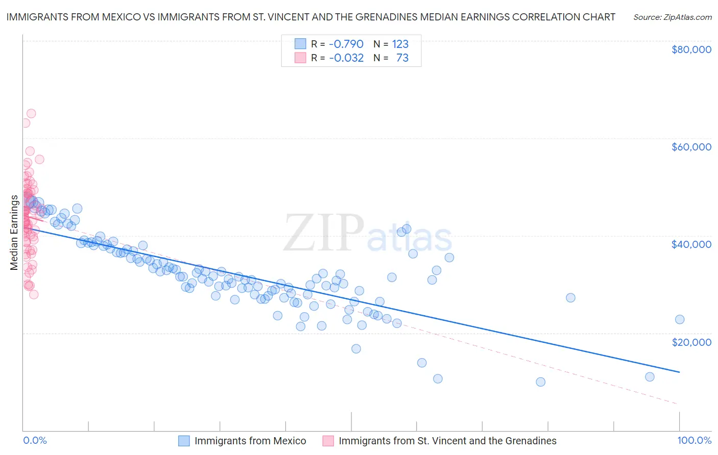 Immigrants from Mexico vs Immigrants from St. Vincent and the Grenadines Median Earnings