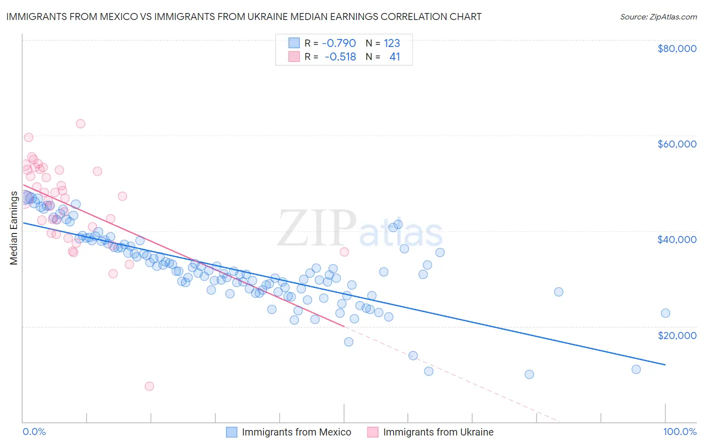 Immigrants from Mexico vs Immigrants from Ukraine Median Earnings