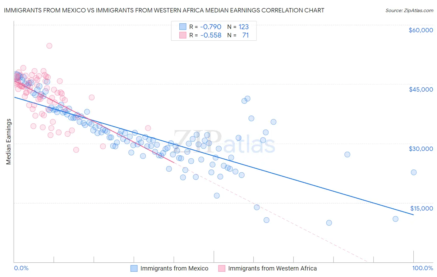 Immigrants from Mexico vs Immigrants from Western Africa Median Earnings