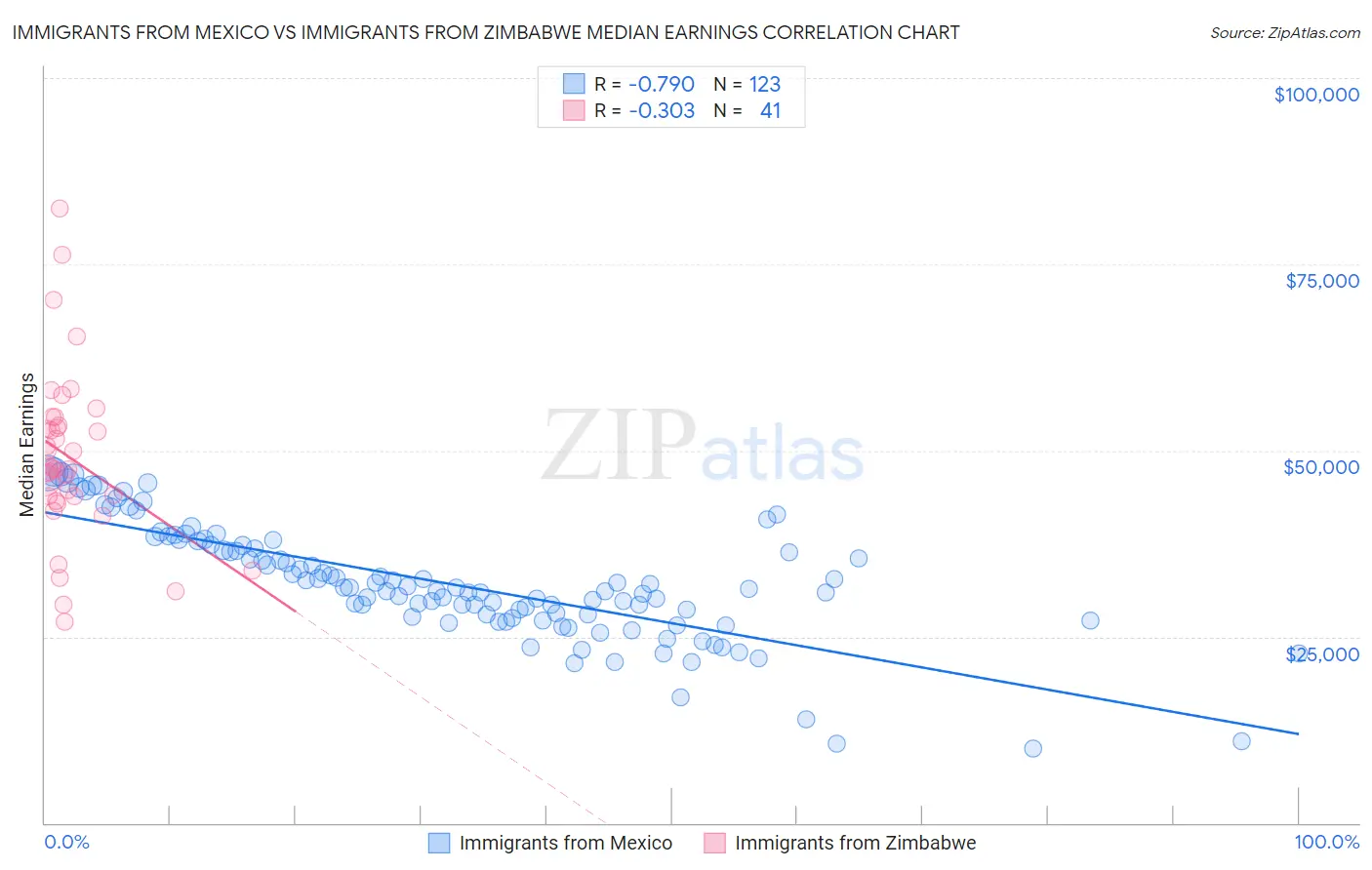 Immigrants from Mexico vs Immigrants from Zimbabwe Median Earnings