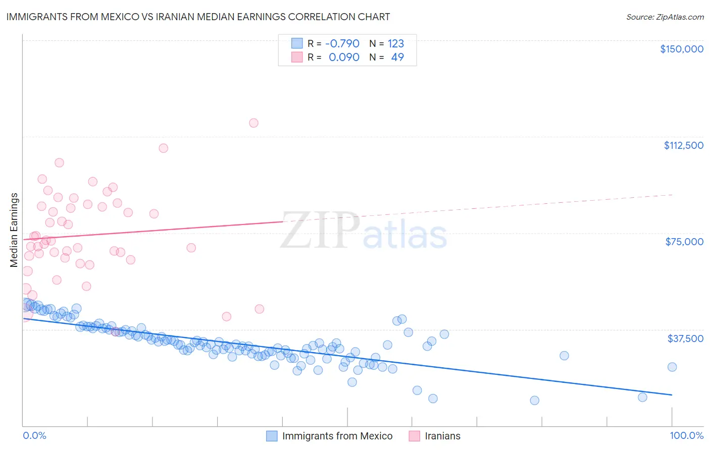 Immigrants from Mexico vs Iranian Median Earnings