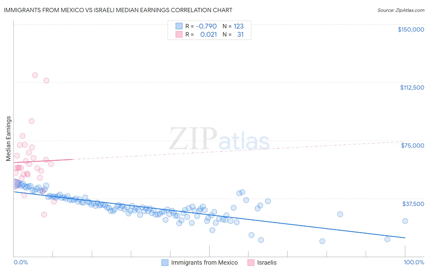 Immigrants from Mexico vs Israeli Median Earnings