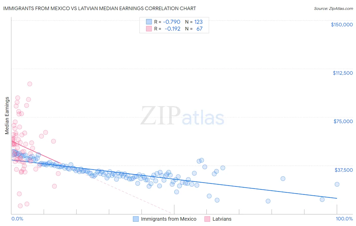 Immigrants from Mexico vs Latvian Median Earnings