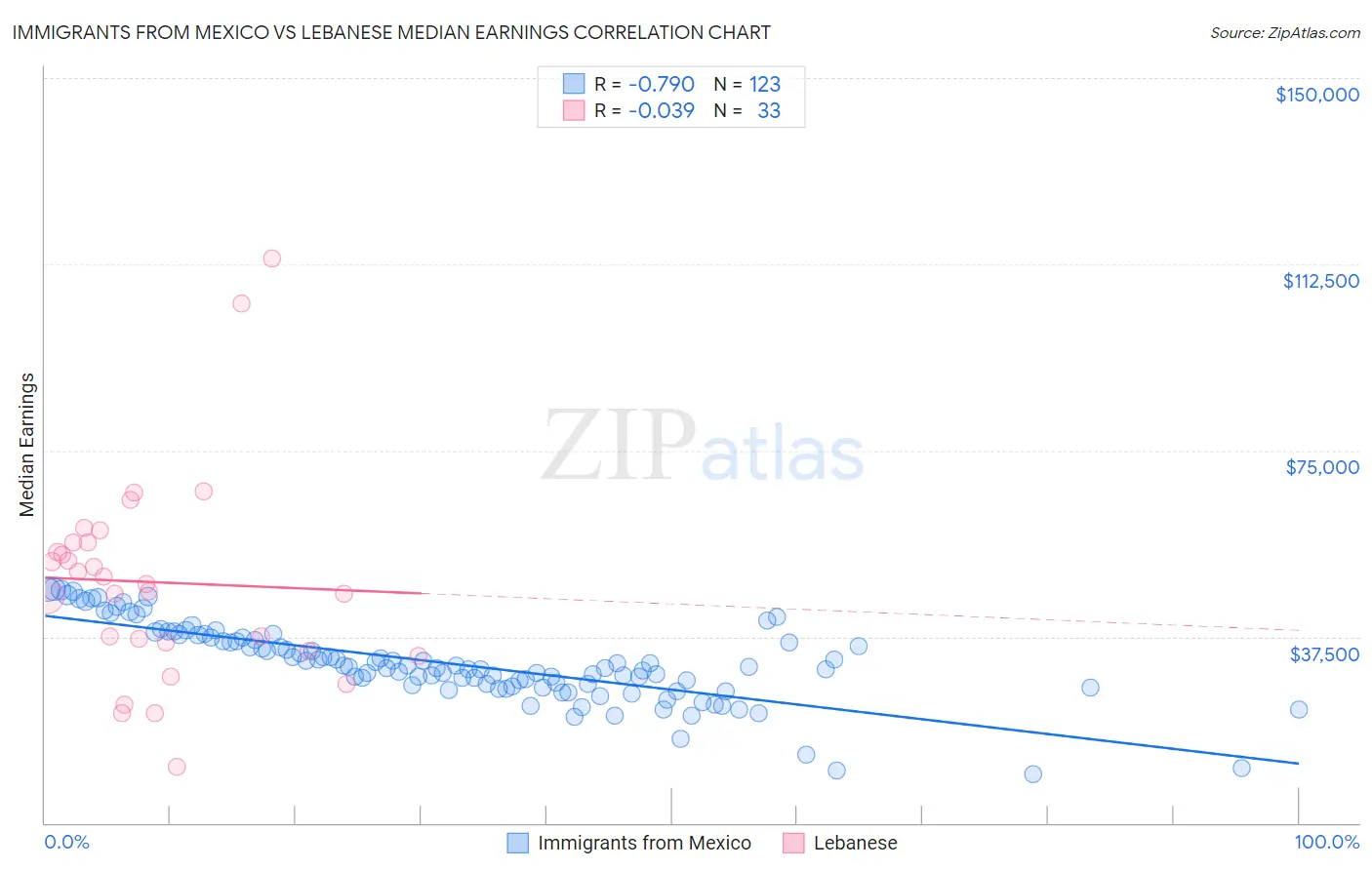 Immigrants from Mexico vs Lebanese Median Earnings