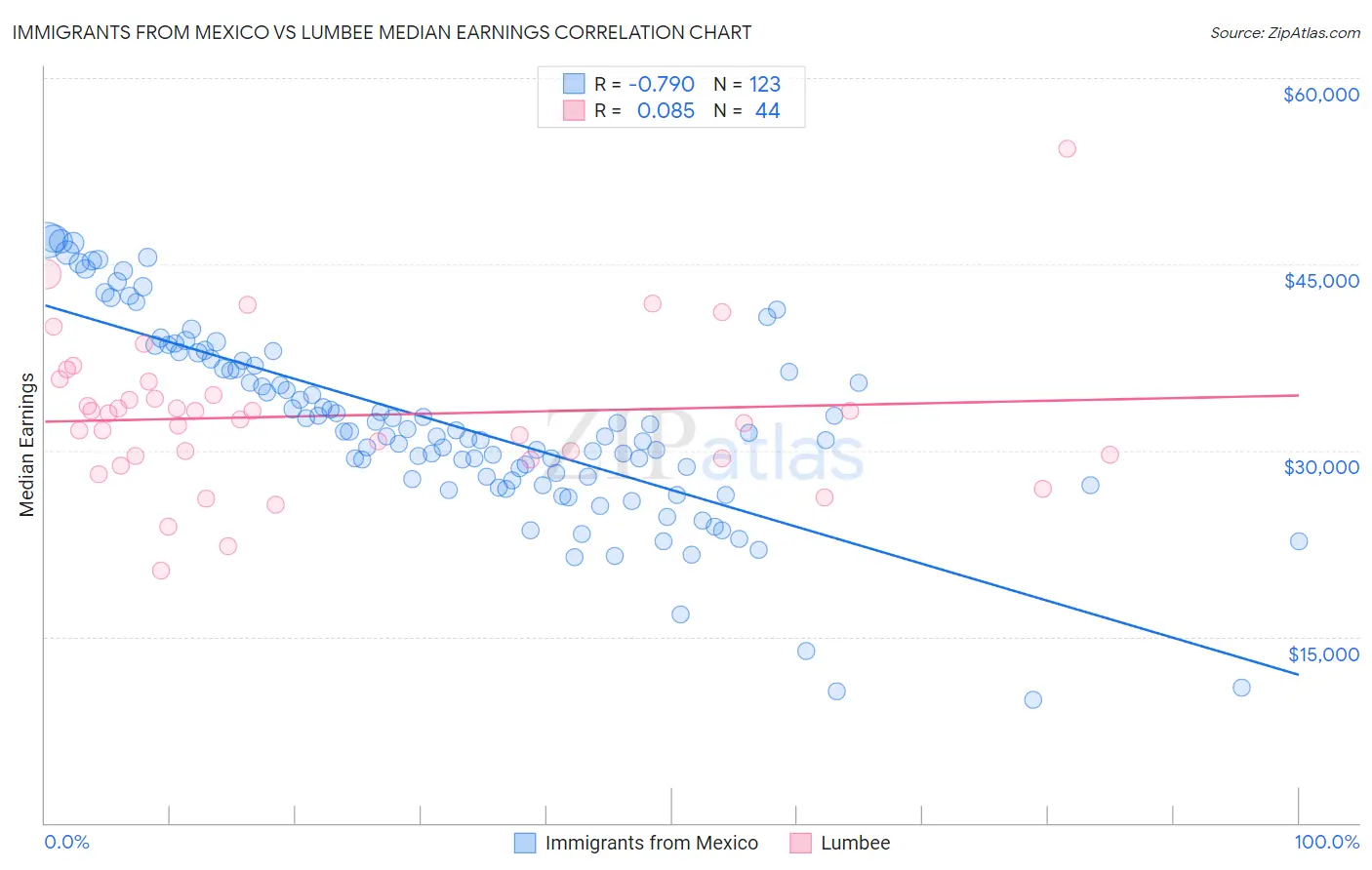 Immigrants from Mexico vs Lumbee Median Earnings