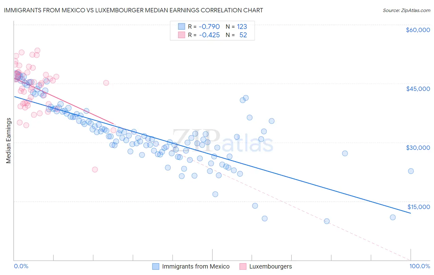 Immigrants from Mexico vs Luxembourger Median Earnings