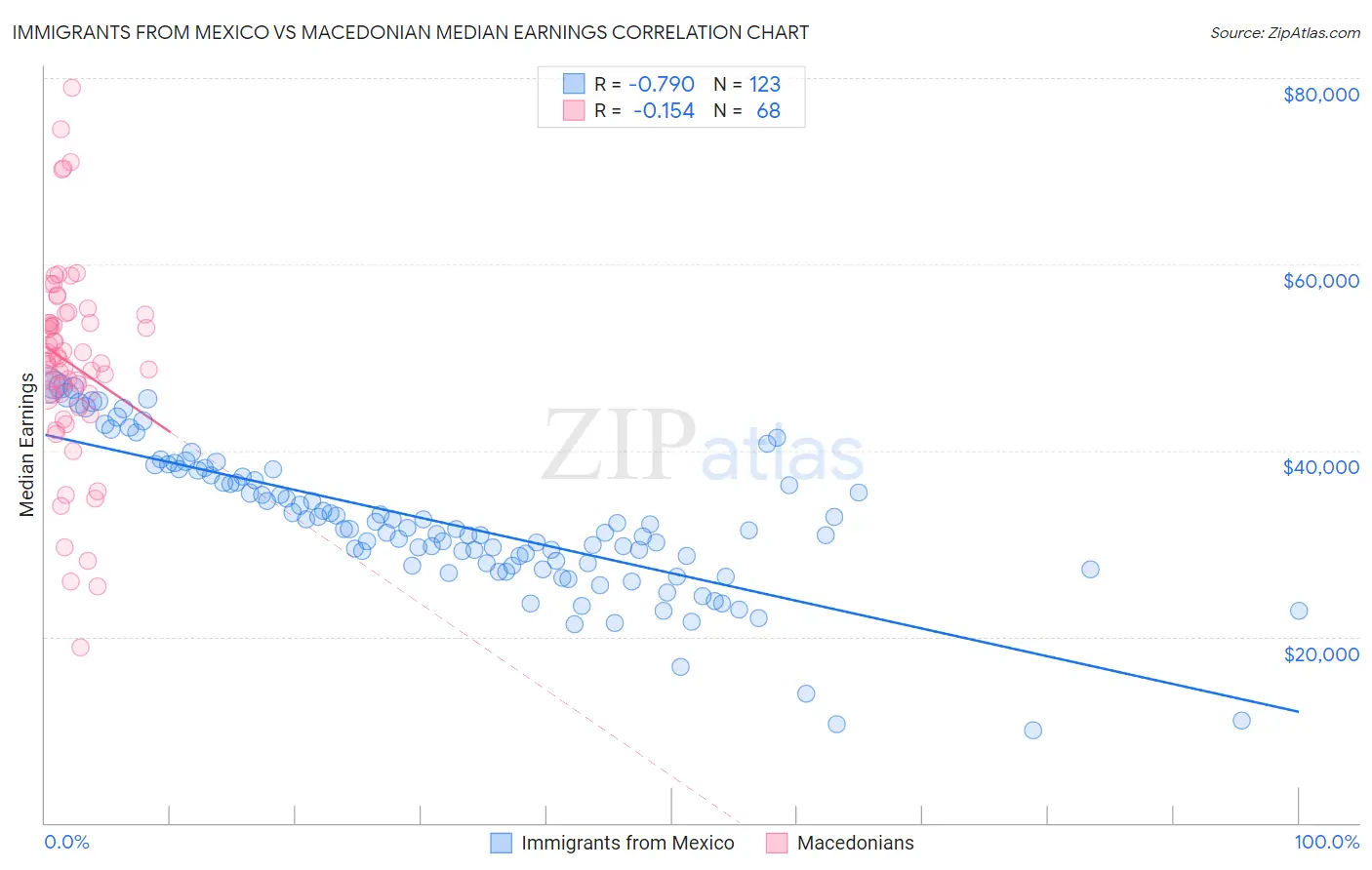 Immigrants from Mexico vs Macedonian Median Earnings