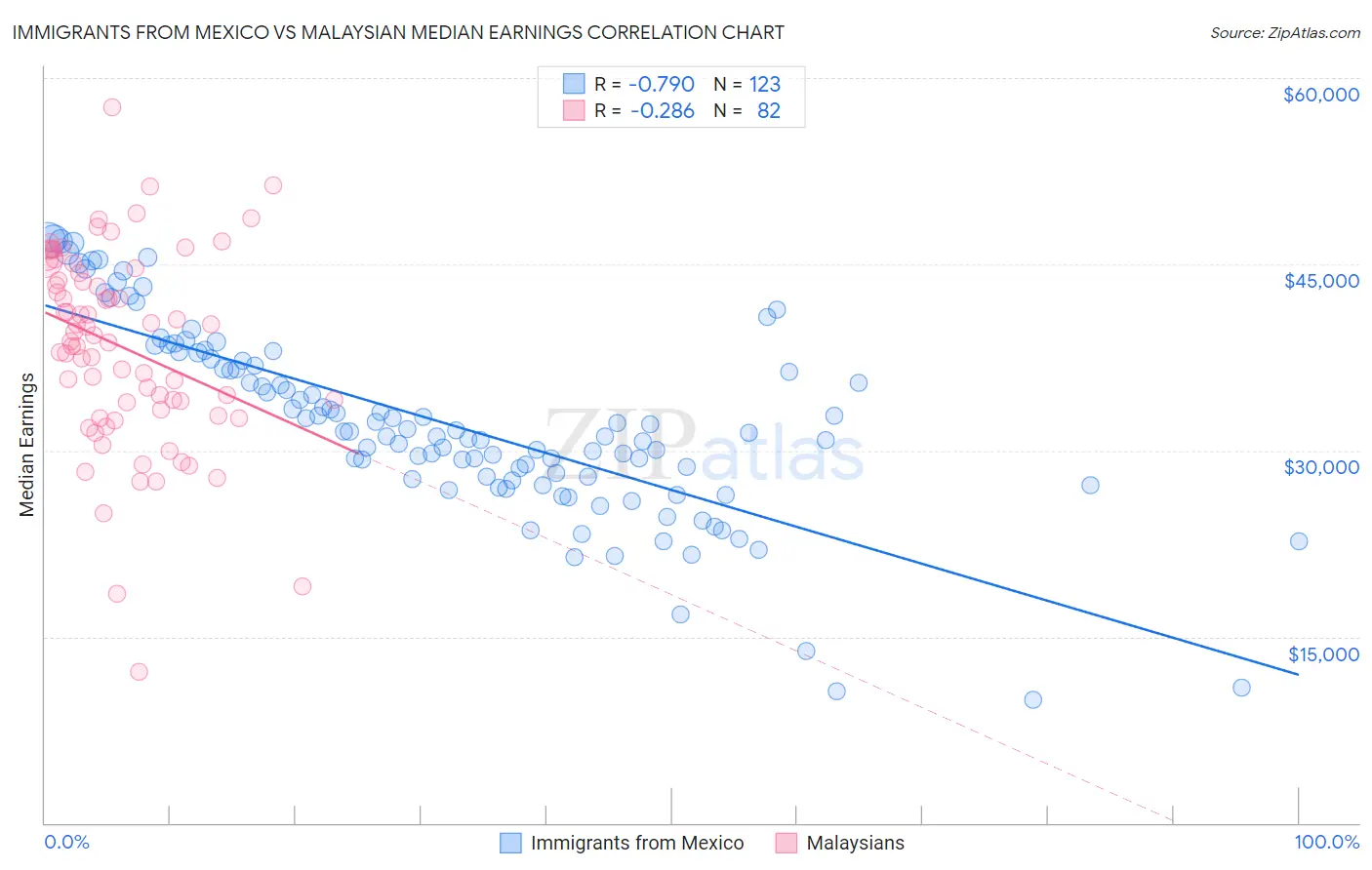 Immigrants from Mexico vs Malaysian Median Earnings