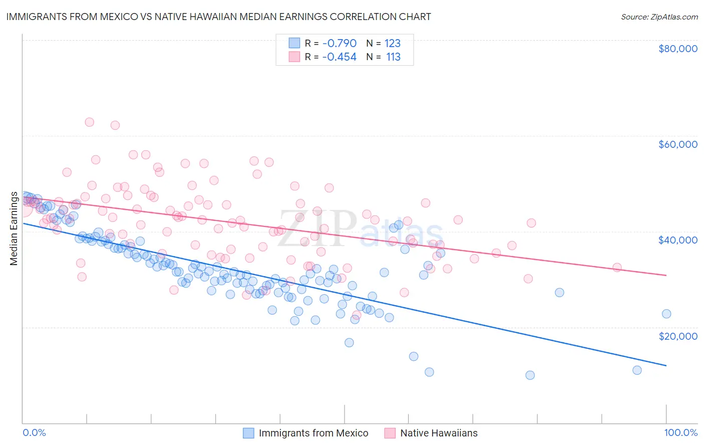 Immigrants from Mexico vs Native Hawaiian Median Earnings