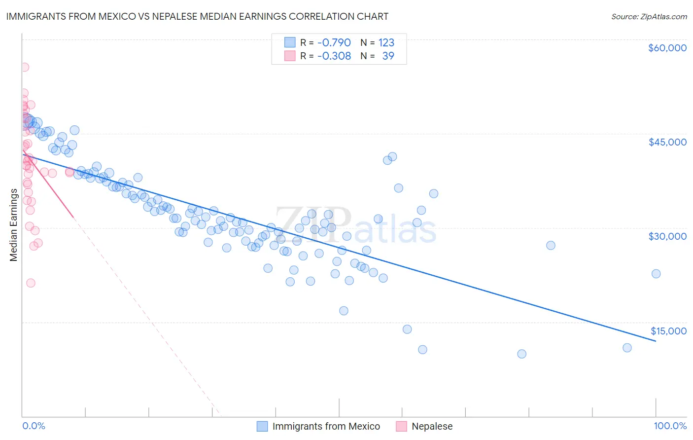 Immigrants from Mexico vs Nepalese Median Earnings