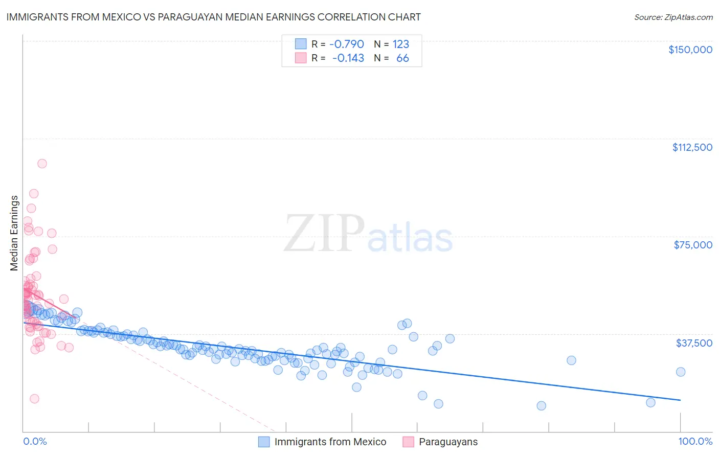 Immigrants from Mexico vs Paraguayan Median Earnings