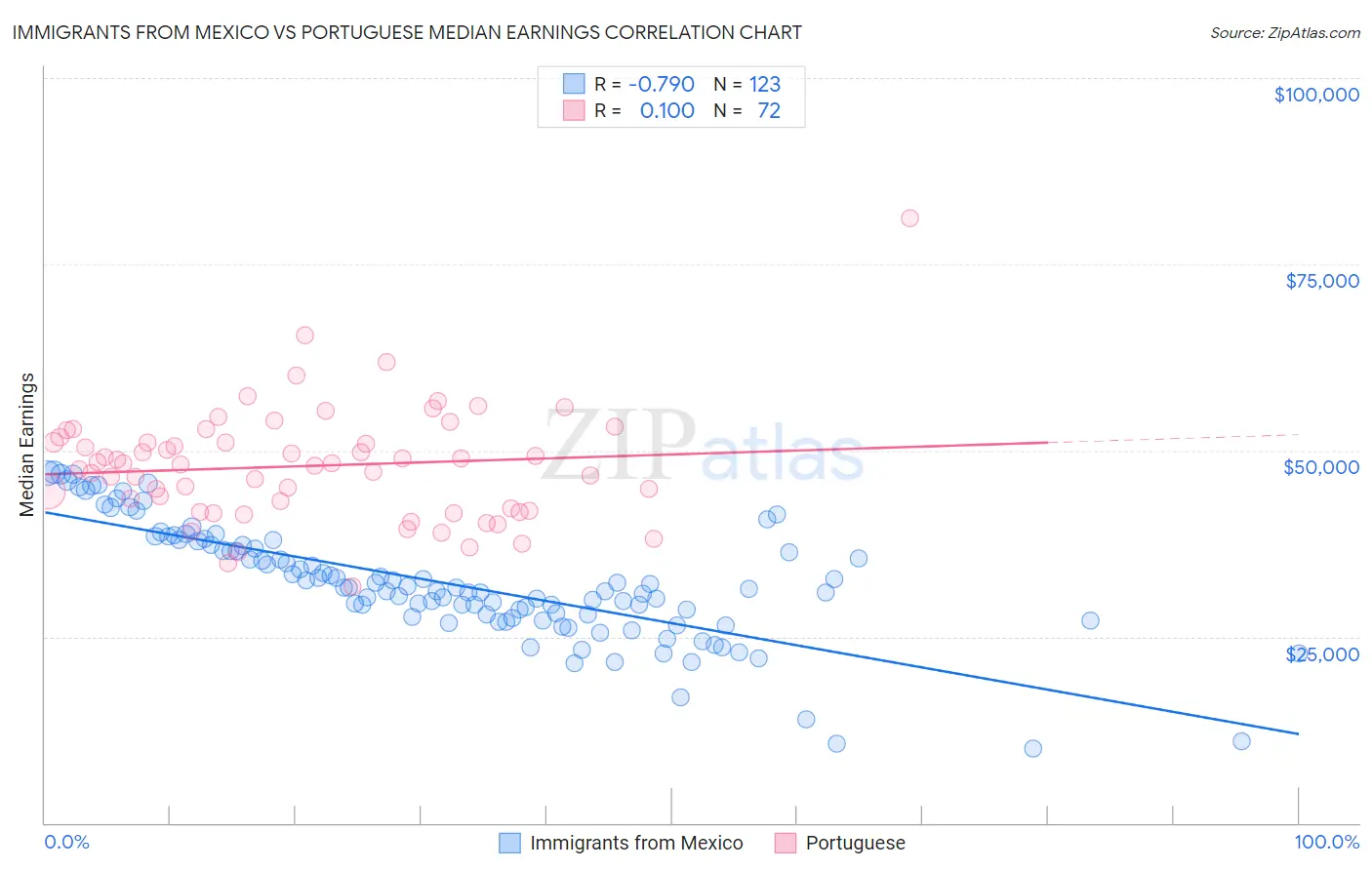 Immigrants from Mexico vs Portuguese Median Earnings