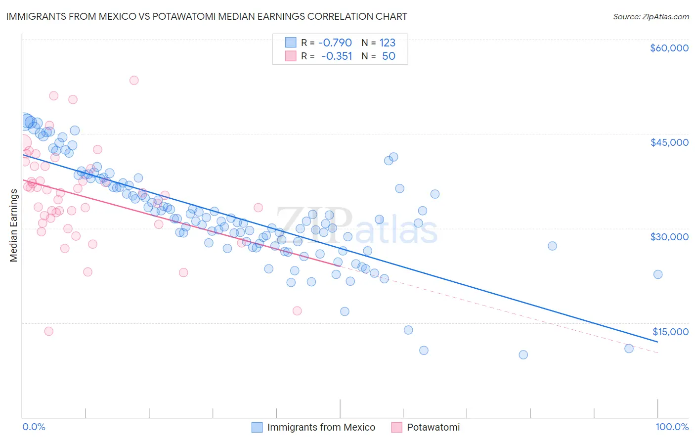 Immigrants from Mexico vs Potawatomi Median Earnings