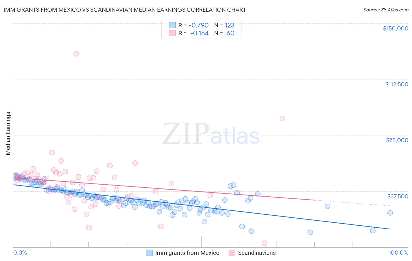 Immigrants from Mexico vs Scandinavian Median Earnings