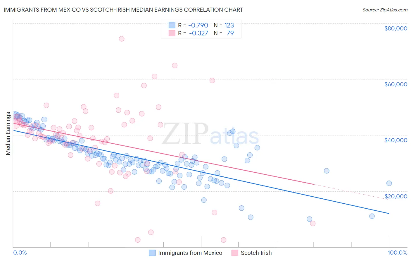 Immigrants from Mexico vs Scotch-Irish Median Earnings