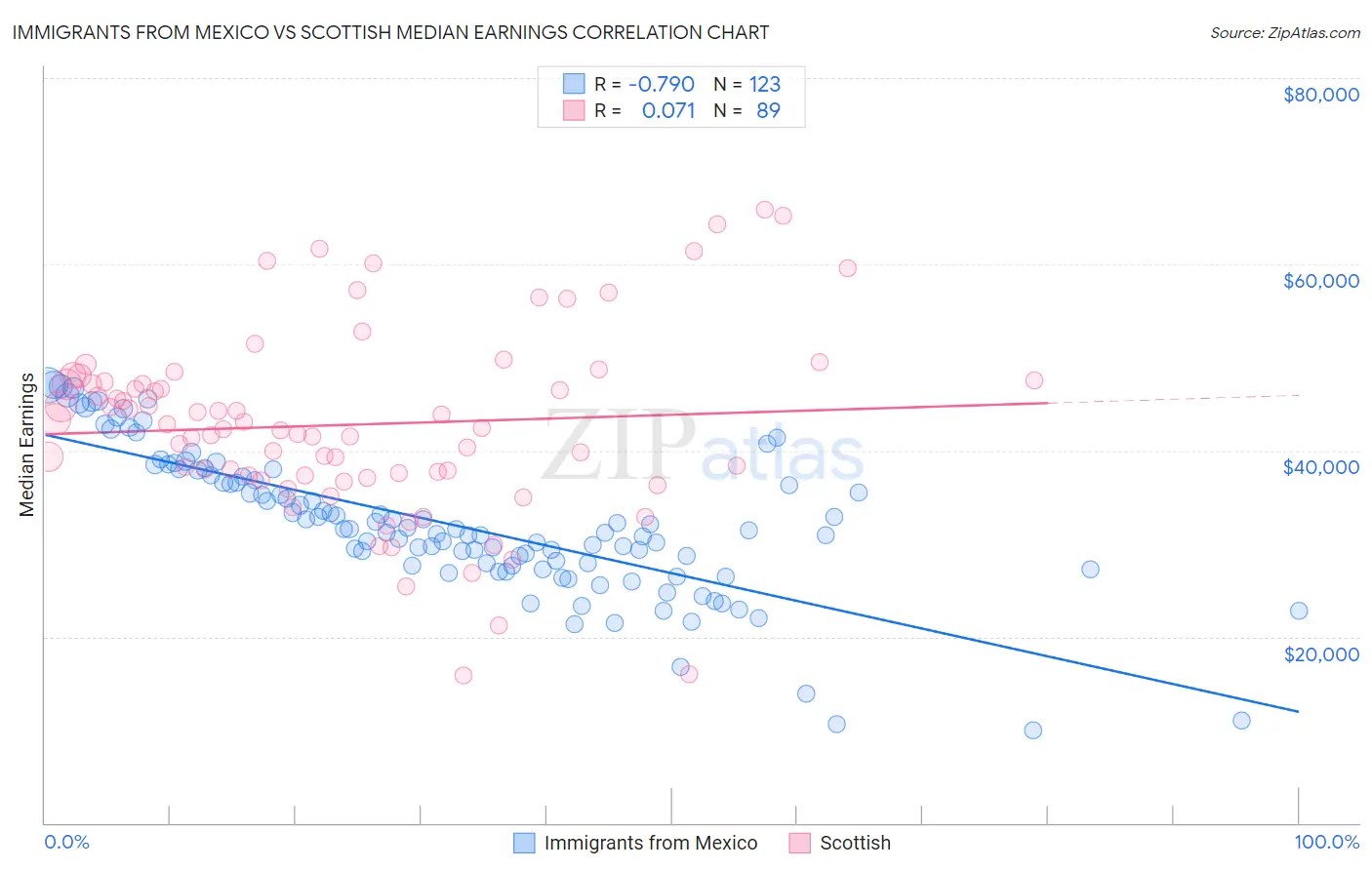 Immigrants from Mexico vs Scottish Median Earnings