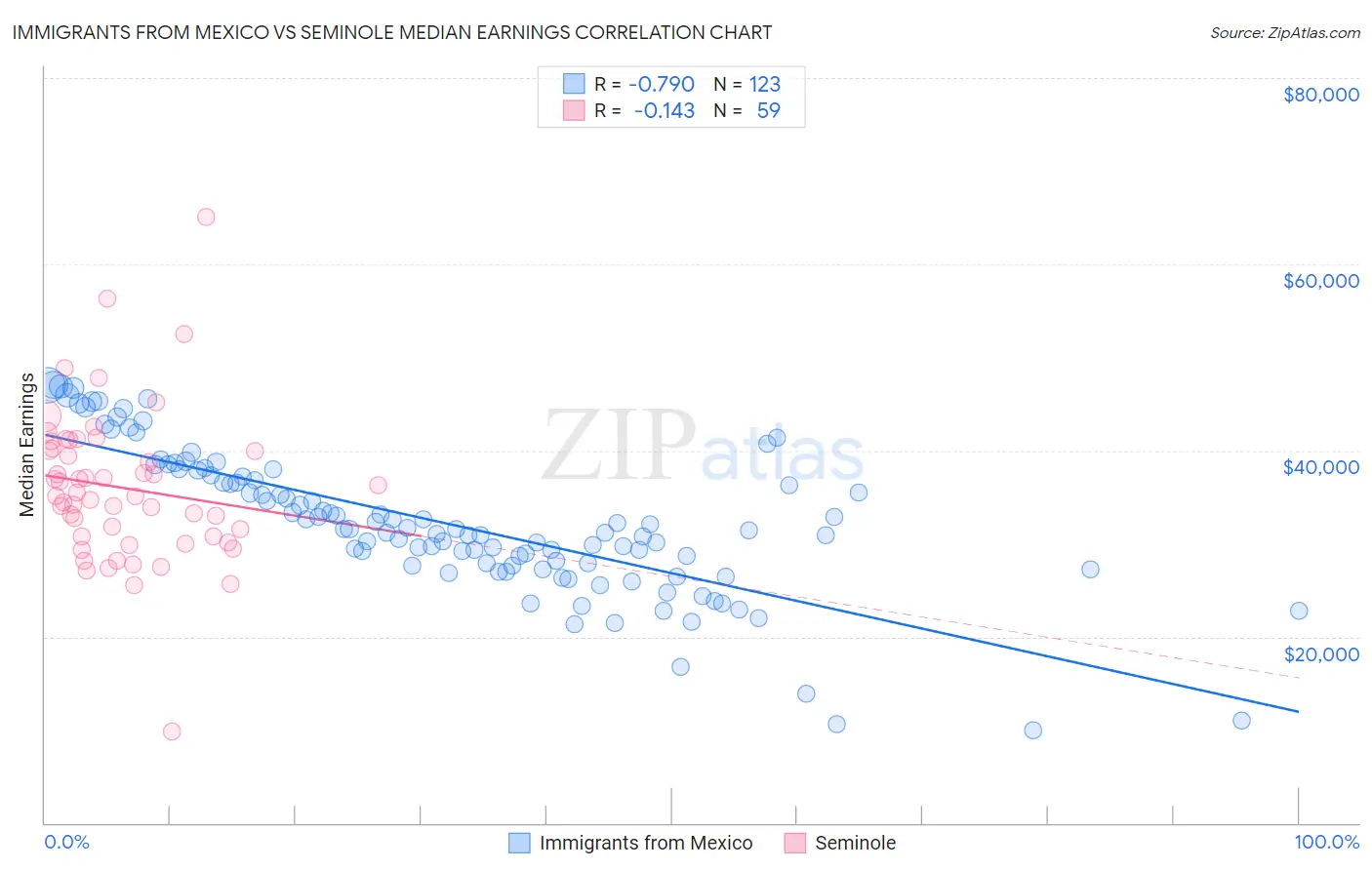 Immigrants from Mexico vs Seminole Median Earnings