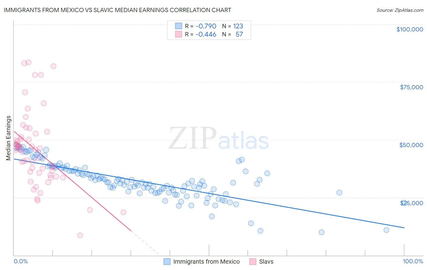 Immigrants from Mexico vs Slavic Median Earnings