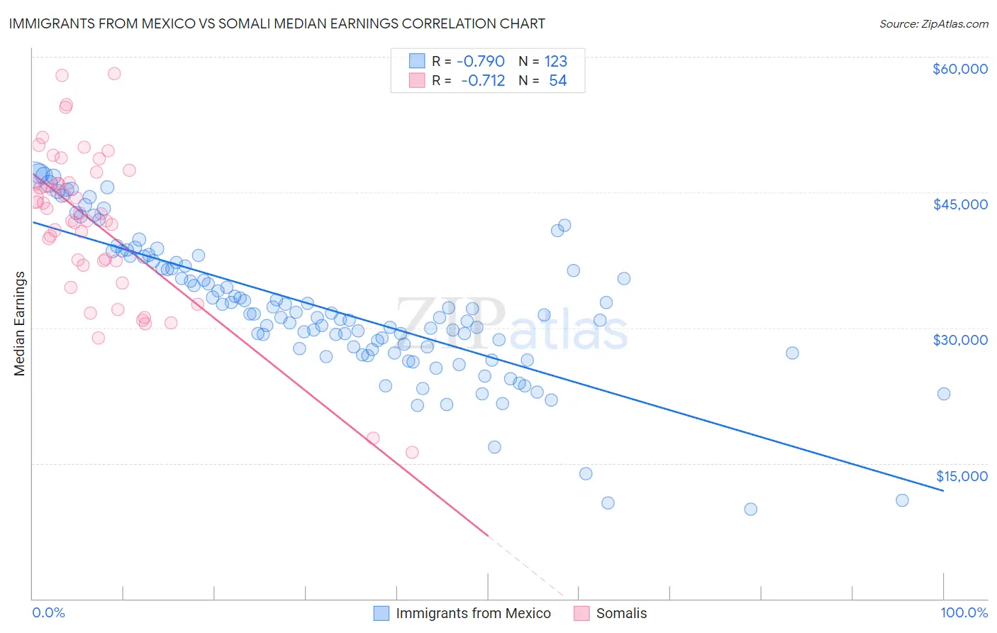 Immigrants from Mexico vs Somali Median Earnings