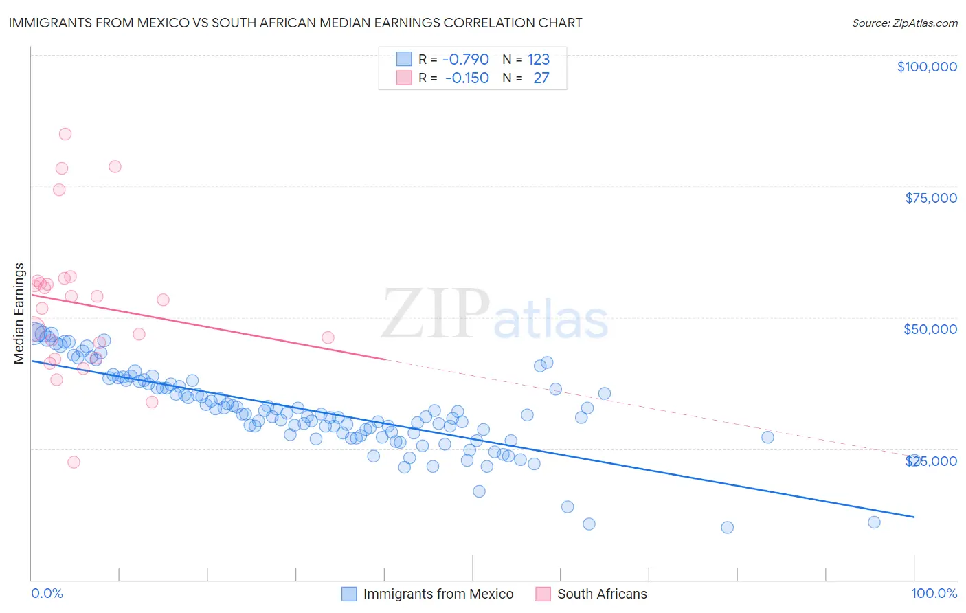 Immigrants from Mexico vs South African Median Earnings