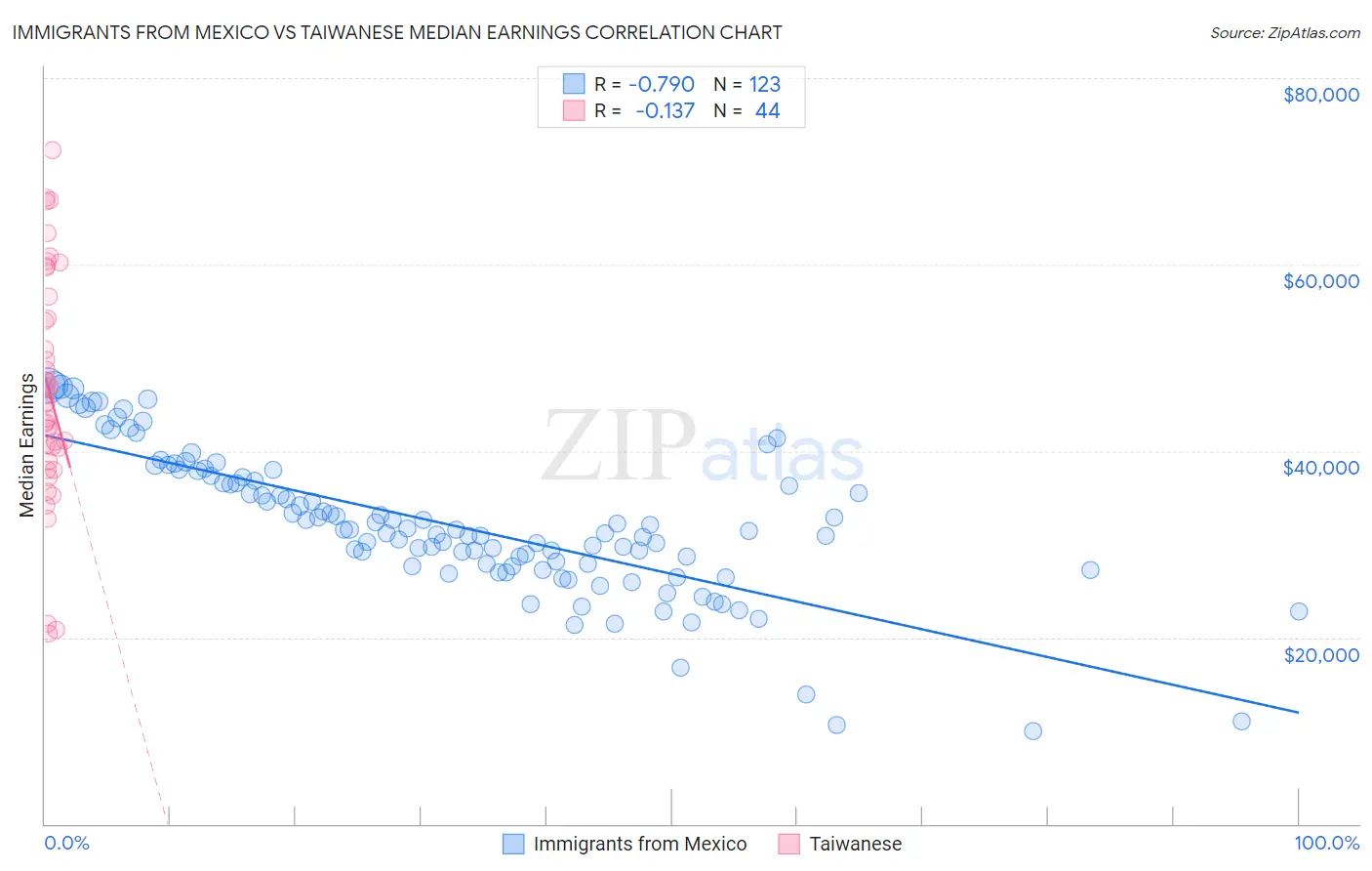 Immigrants from Mexico vs Taiwanese Median Earnings