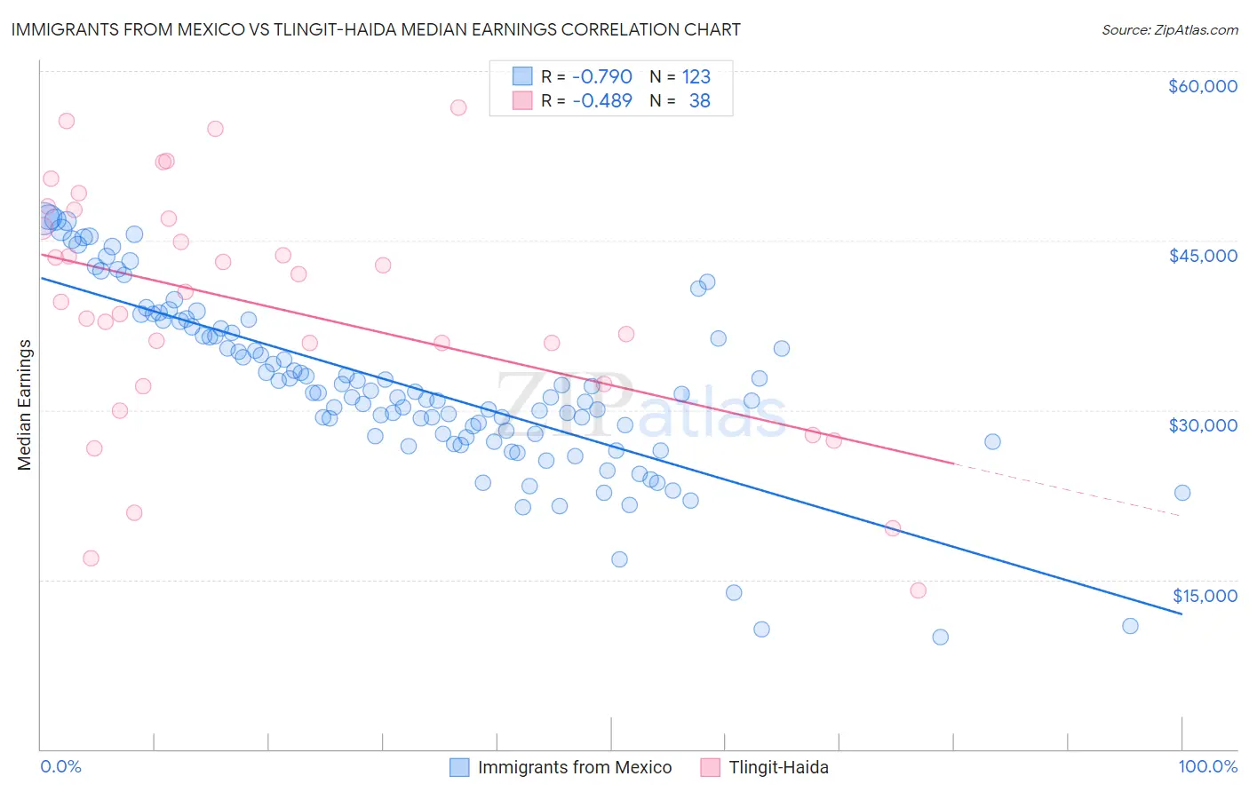 Immigrants from Mexico vs Tlingit-Haida Median Earnings