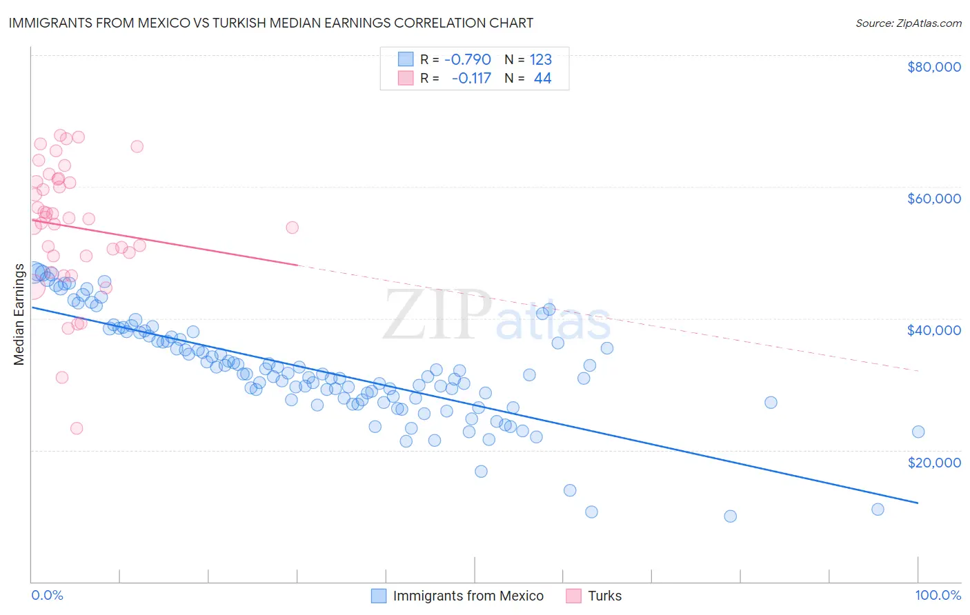 Immigrants from Mexico vs Turkish Median Earnings