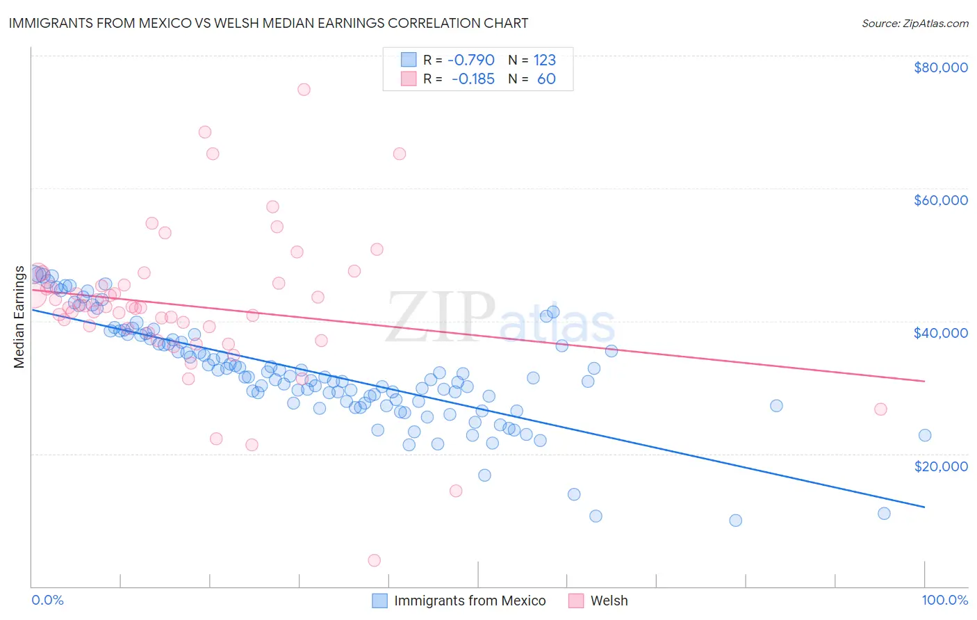 Immigrants from Mexico vs Welsh Median Earnings