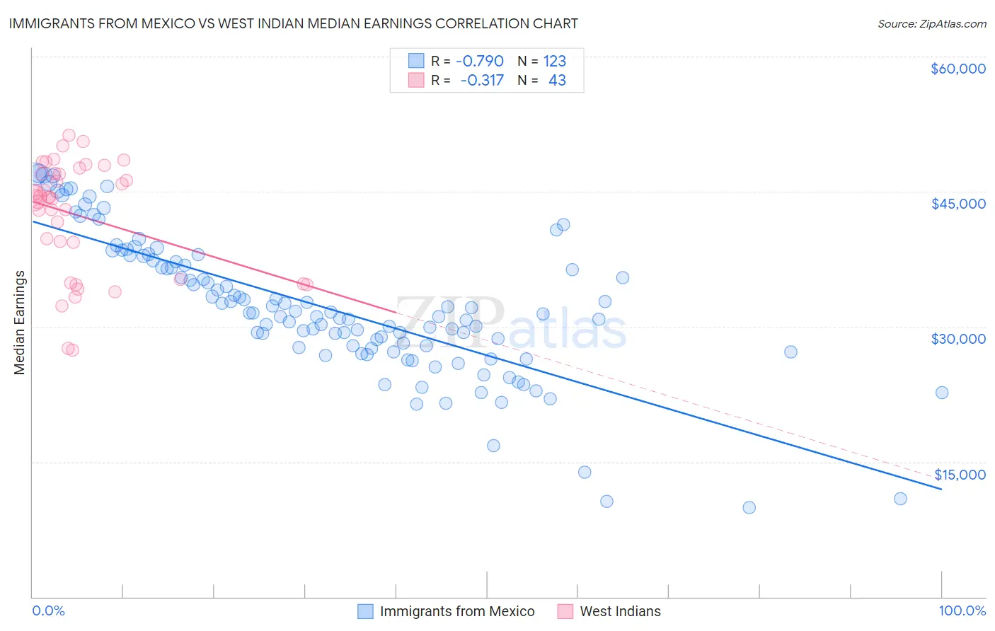 Immigrants from Mexico vs West Indian Median Earnings