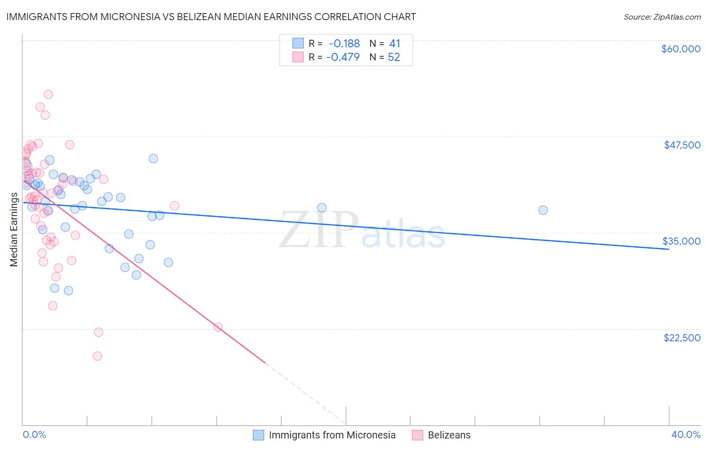 Immigrants from Micronesia vs Belizean Median Earnings