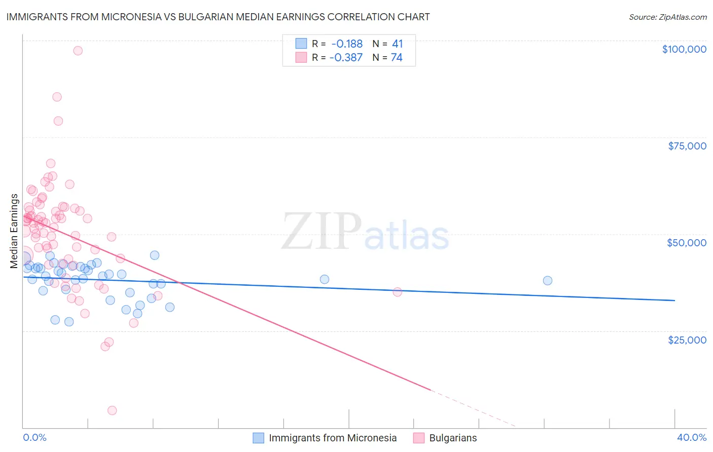 Immigrants from Micronesia vs Bulgarian Median Earnings