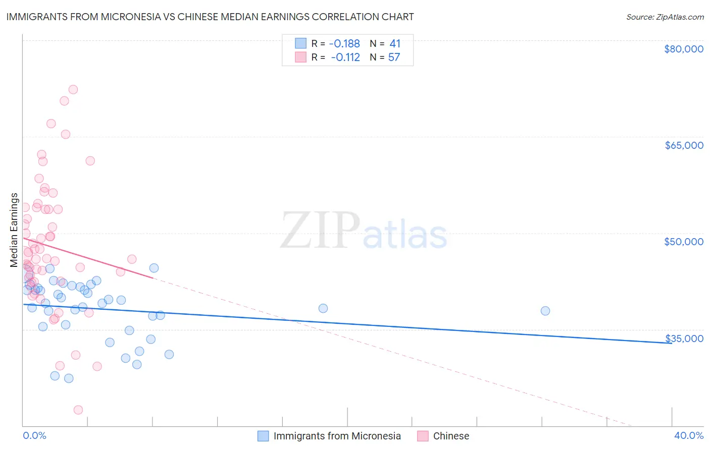 Immigrants from Micronesia vs Chinese Median Earnings