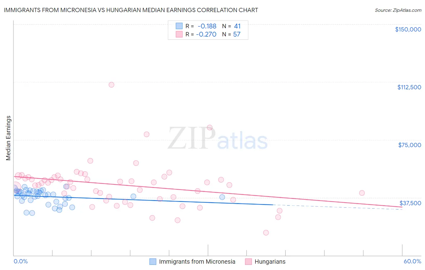 Immigrants from Micronesia vs Hungarian Median Earnings