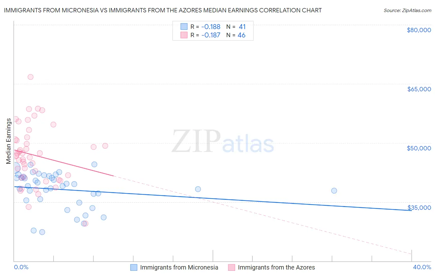 Immigrants from Micronesia vs Immigrants from the Azores Median Earnings