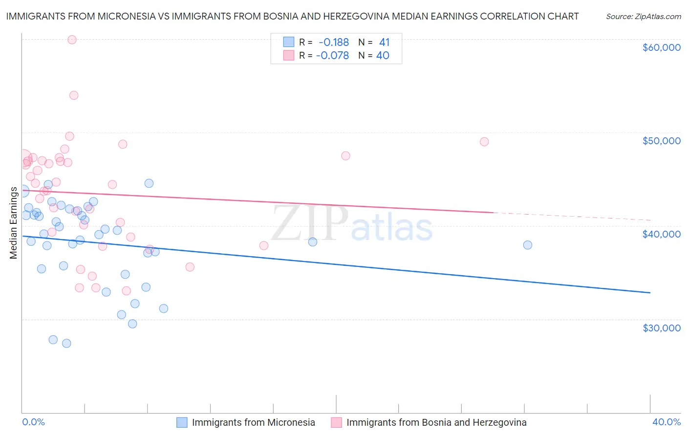 Immigrants from Micronesia vs Immigrants from Bosnia and Herzegovina Median Earnings