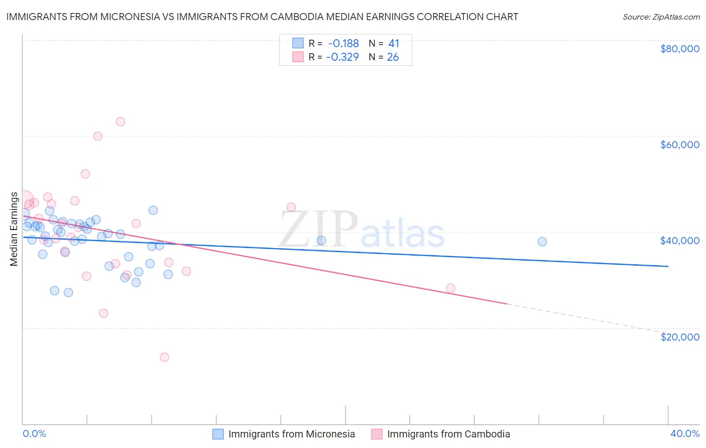 Immigrants from Micronesia vs Immigrants from Cambodia Median Earnings