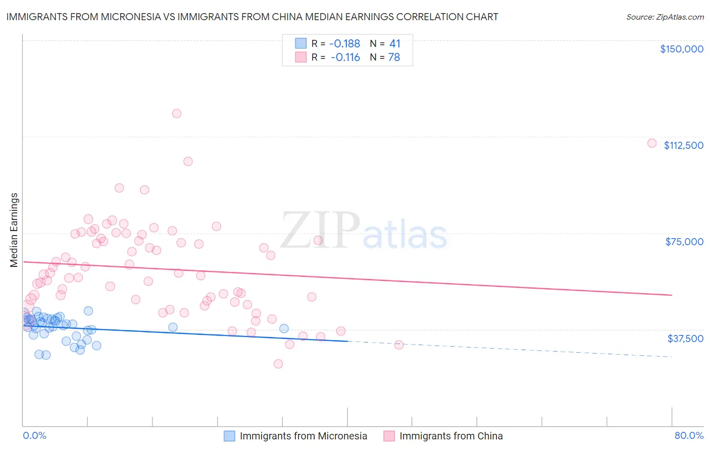 Immigrants from Micronesia vs Immigrants from China Median Earnings