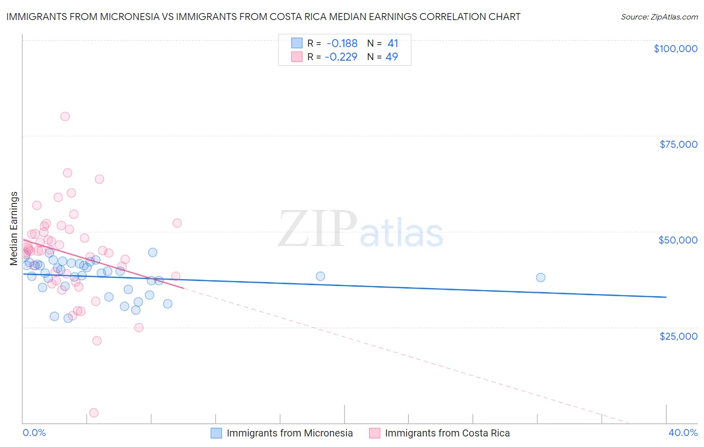 Immigrants from Micronesia vs Immigrants from Costa Rica Median Earnings