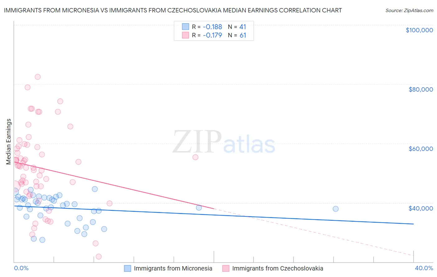 Immigrants from Micronesia vs Immigrants from Czechoslovakia Median Earnings