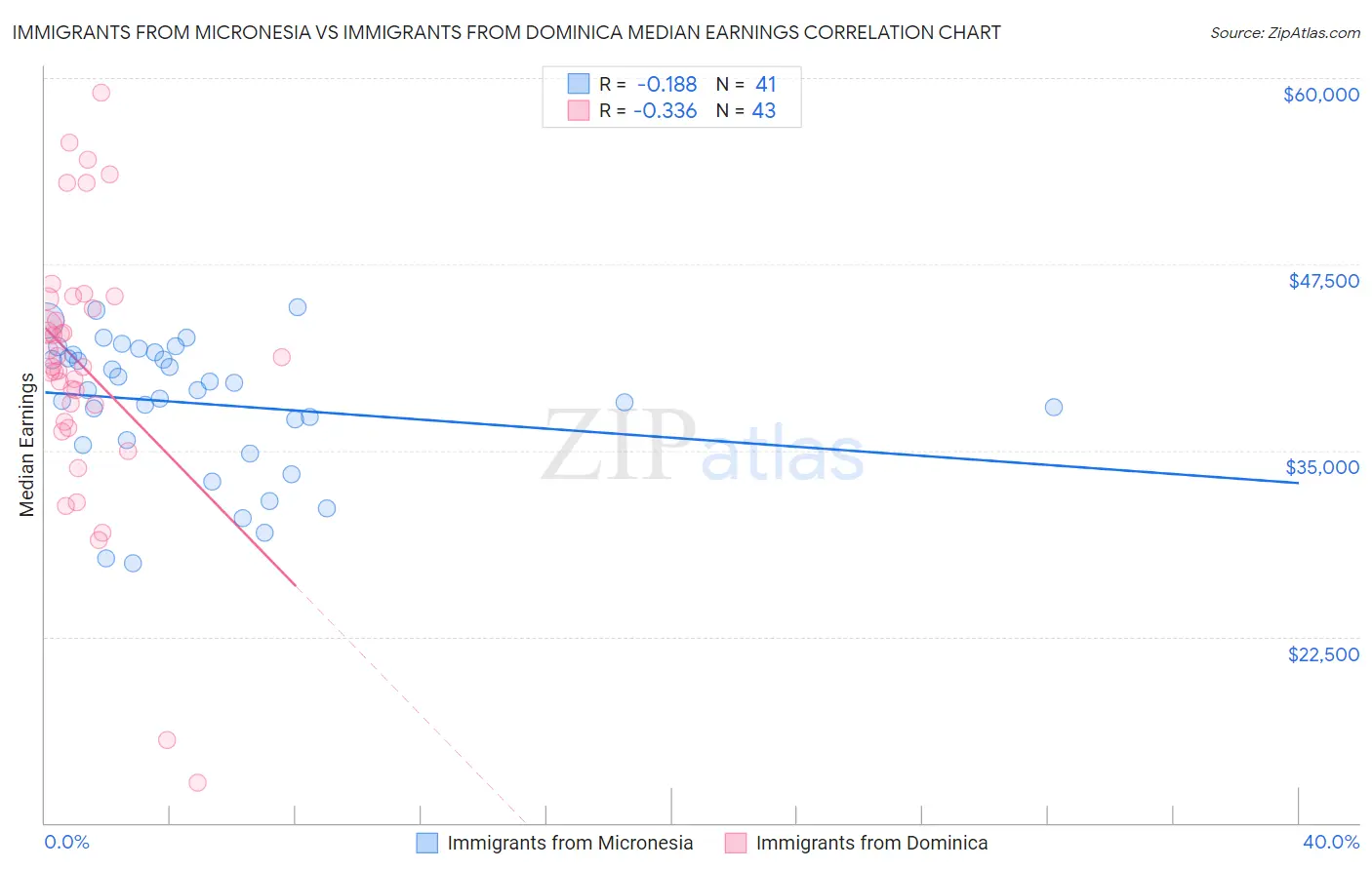 Immigrants from Micronesia vs Immigrants from Dominica Median Earnings