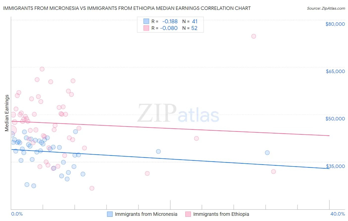 Immigrants from Micronesia vs Immigrants from Ethiopia Median Earnings