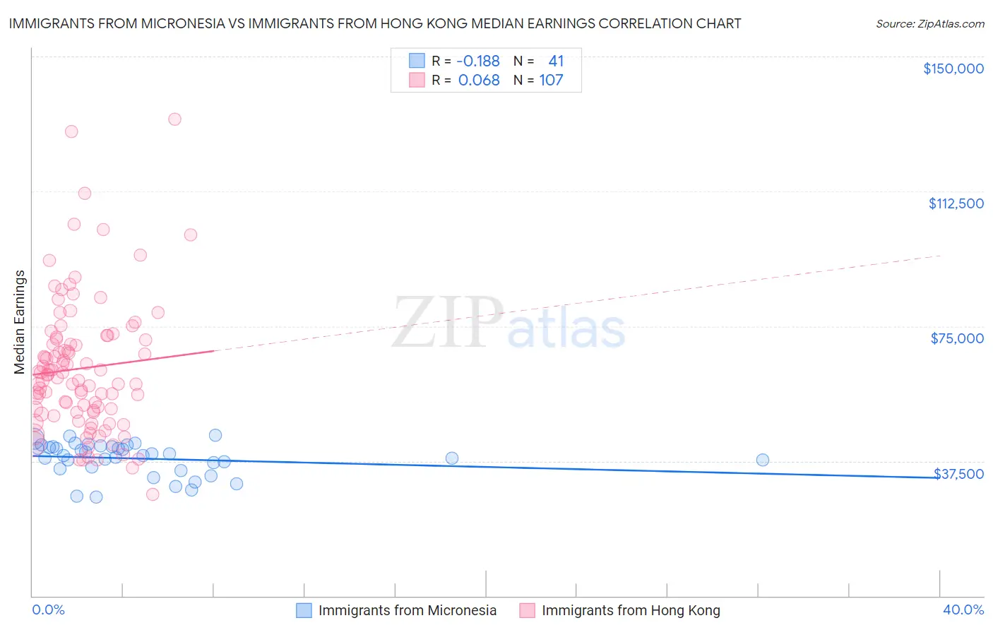 Immigrants from Micronesia vs Immigrants from Hong Kong Median Earnings