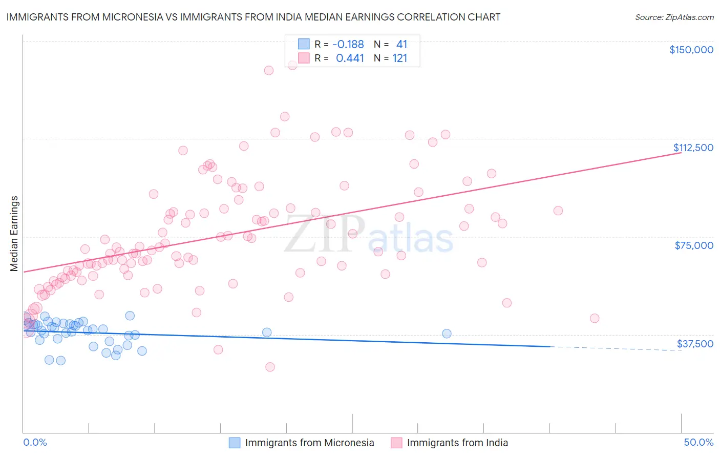 Immigrants from Micronesia vs Immigrants from India Median Earnings