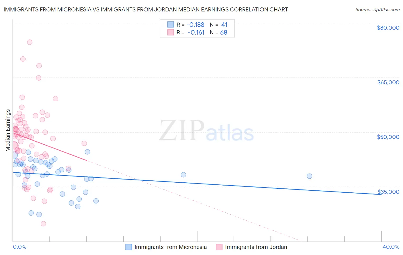 Immigrants from Micronesia vs Immigrants from Jordan Median Earnings