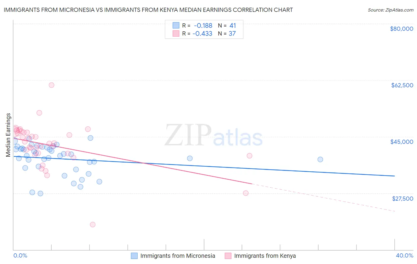 Immigrants from Micronesia vs Immigrants from Kenya Median Earnings