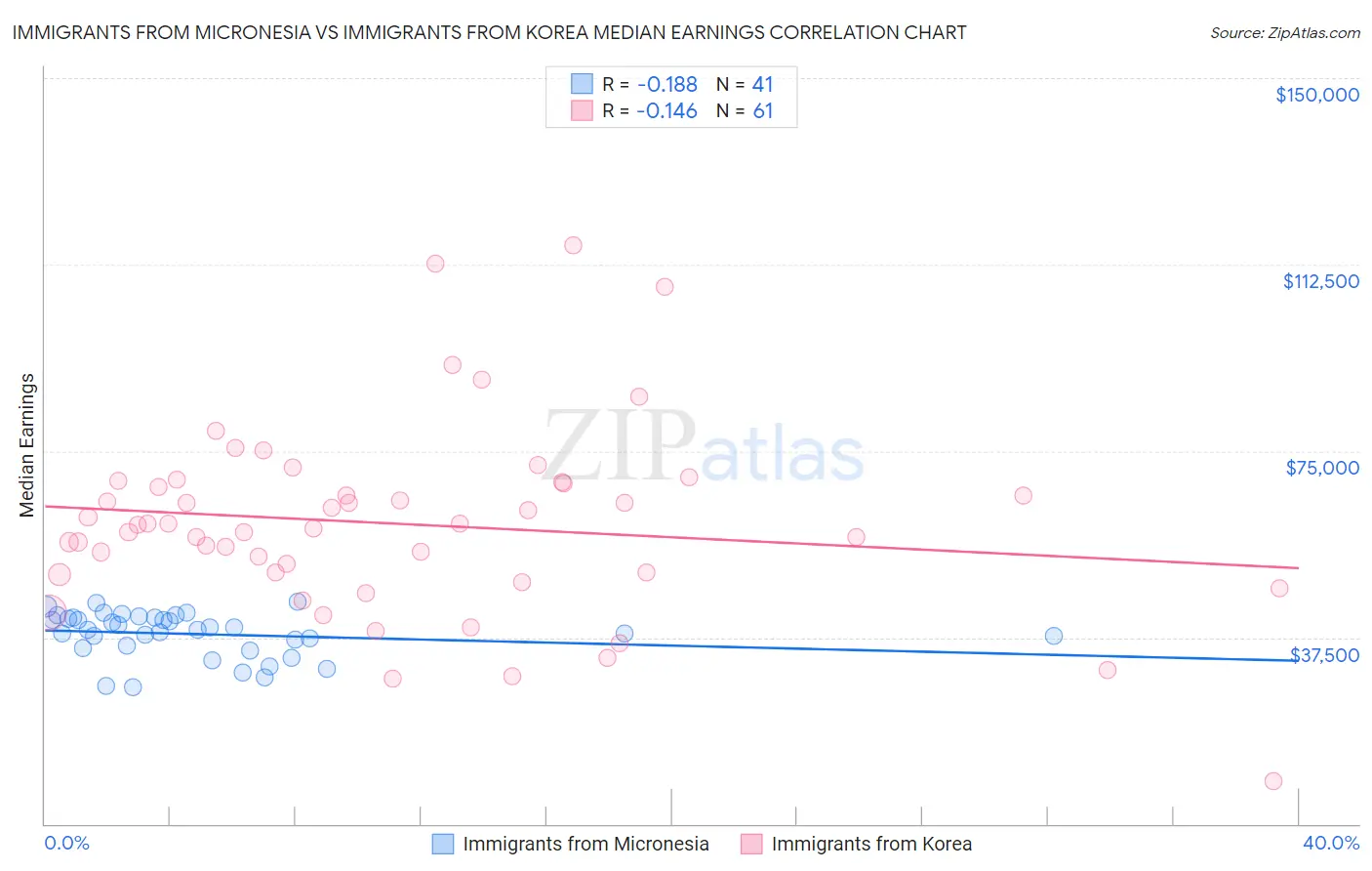 Immigrants from Micronesia vs Immigrants from Korea Median Earnings