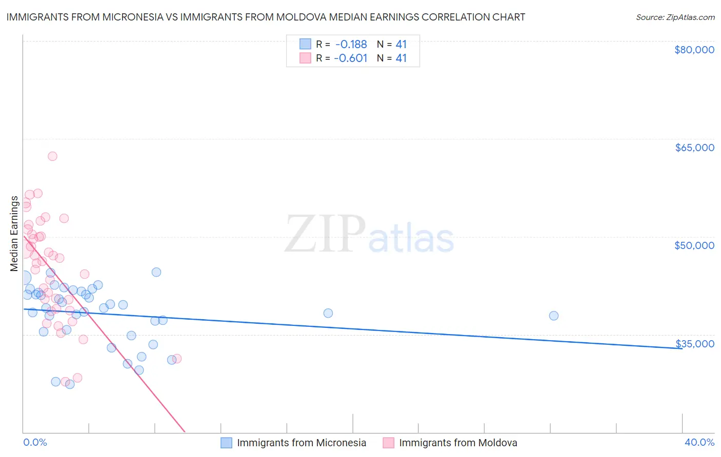 Immigrants from Micronesia vs Immigrants from Moldova Median Earnings