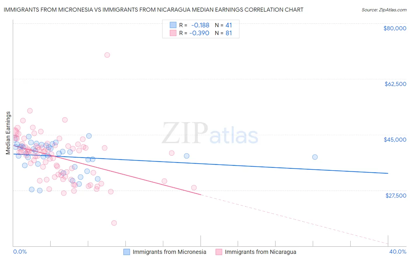 Immigrants from Micronesia vs Immigrants from Nicaragua Median Earnings