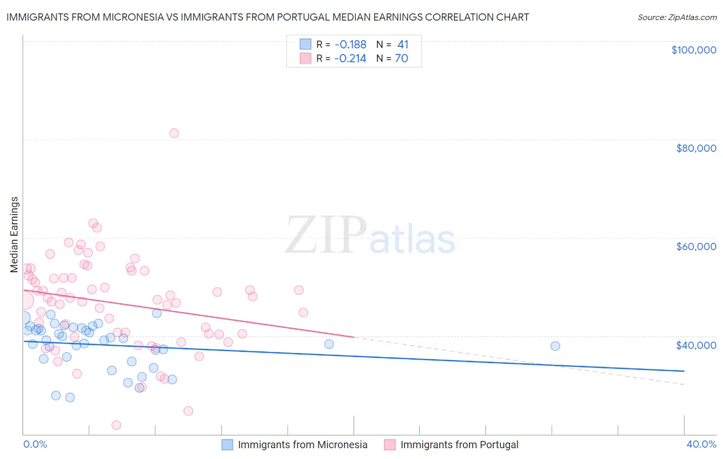 Immigrants from Micronesia vs Immigrants from Portugal Median Earnings